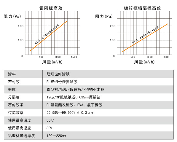 鋁隔板高效空氣過濾器高效風(fēng)量、阻力、運(yùn)行環(huán)境。
