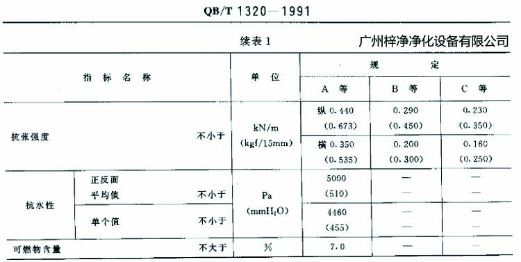 高效過(guò)濾器濾紙搞張強(qiáng)度、抗水性、可燃物含量規(guī)定