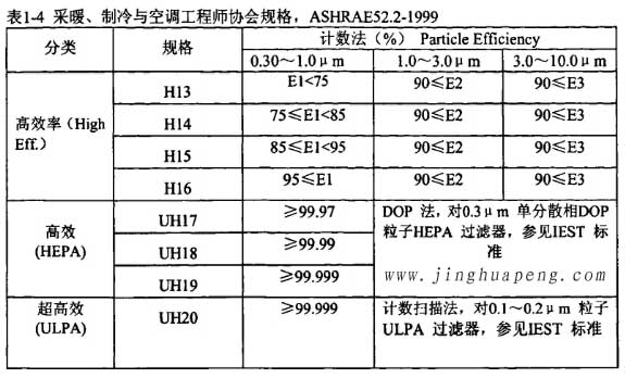 表1-4采暖、制冷秘空調(diào)工程師協(xié)會(huì)規(guī)格，ASHRAE52.2-1999