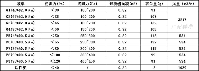 可拆式初效過濾器595*595*46尺寸風(fēng)量、容塵量、過濾面積。