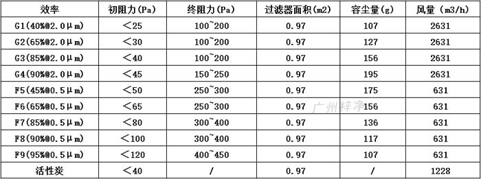 普通雙面保護(hù)網(wǎng)初效過濾器595*595*46尺寸風(fēng)量、容塵量、過濾面積。