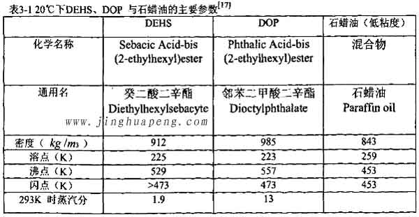表3-1 20度下DEHS、DOP與石蠟油的主要參數(shù)