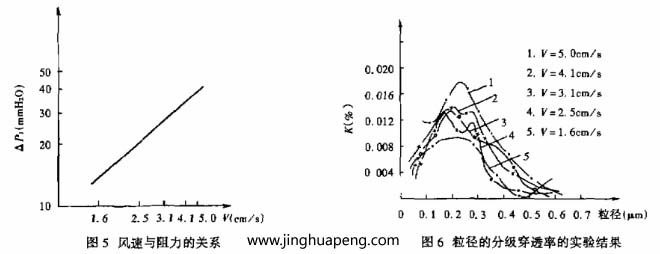 對(duì)過濾器分級(jí)效率的測(cè)定采用LAS-X型激光粒子計(jì)數(shù)器，測(cè)試結(jié)果整理