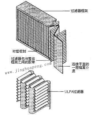 紙隔板高效過濾器結(jié)構(gòu)圖主要由框架、濾芯、隔離介質(zhì)、密封墊組成