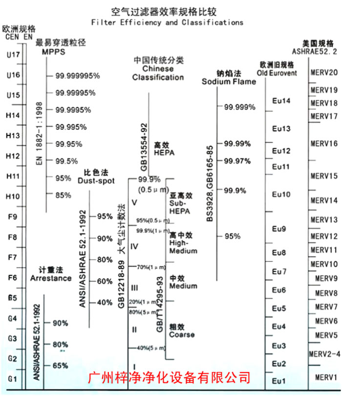 F5級袋式中效空氣過濾器過濾級別一般分為歐州標(biāo)準(zhǔn)、美國標(biāo)準(zhǔn)、我國標(biāo)準(zhǔn)